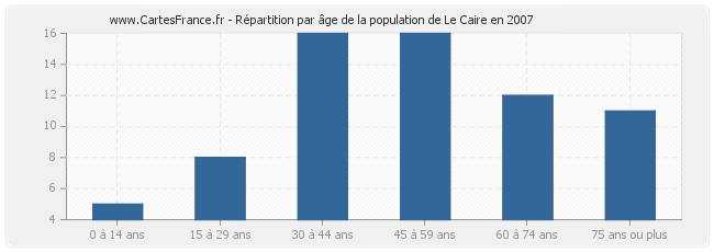 Répartition par âge de la population de Le Caire en 2007